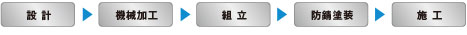 設計フロー：設計→機械加工→組立→防錆塗装→施工